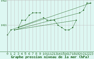 Courbe de la pression atmosphrique pour Films Kyrkby