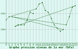 Courbe de la pression atmosphrique pour Marseille - Saint-Loup (13)