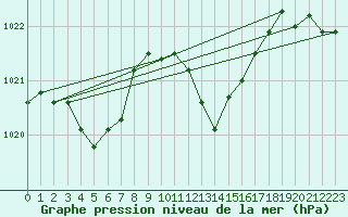 Courbe de la pression atmosphrique pour Bziers Cap d