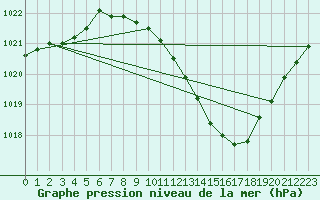 Courbe de la pression atmosphrique pour Lerida (Esp)