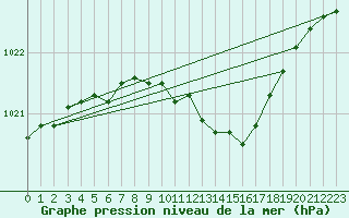 Courbe de la pression atmosphrique pour Voru