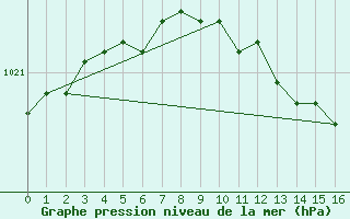 Courbe de la pression atmosphrique pour Voru