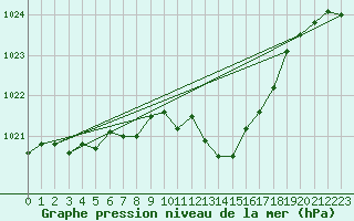 Courbe de la pression atmosphrique pour Hoherodskopf-Vogelsberg