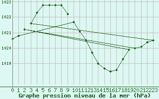 Courbe de la pression atmosphrique pour Titu