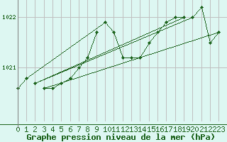 Courbe de la pression atmosphrique pour Deuselbach