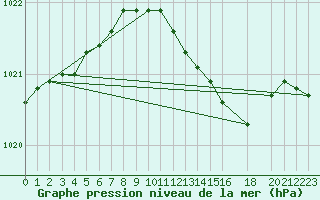 Courbe de la pression atmosphrique pour Karlskrona-Soderstjerna