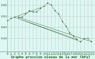 Courbe de la pression atmosphrique pour Lagarrigue (81)