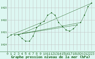 Courbe de la pression atmosphrique pour Roujan (34)