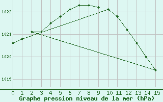 Courbe de la pression atmosphrique pour Oberriet / Kriessern