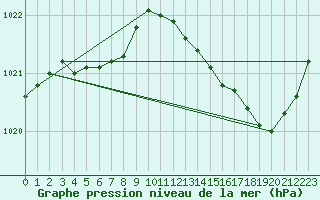 Courbe de la pression atmosphrique pour Tours (37)