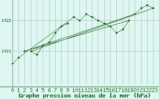Courbe de la pression atmosphrique pour Voorschoten