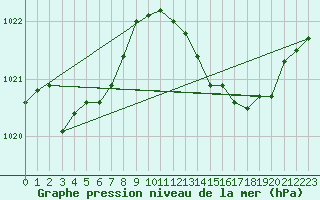 Courbe de la pression atmosphrique pour Biscarrosse (40)