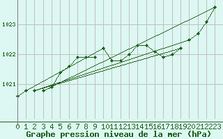 Courbe de la pression atmosphrique pour Wernigerode