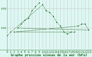 Courbe de la pression atmosphrique pour Boscombe Down