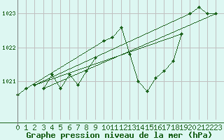 Courbe de la pression atmosphrique pour Biscarrosse (40)