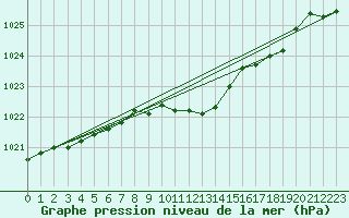 Courbe de la pression atmosphrique pour Vaala Pelso