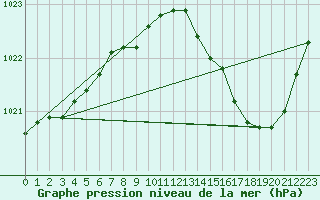 Courbe de la pression atmosphrique pour Herserange (54)