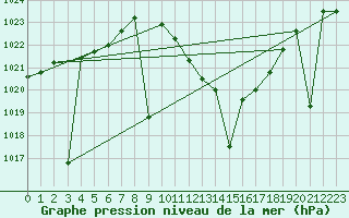 Courbe de la pression atmosphrique pour Valdepeas