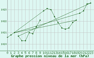 Courbe de la pression atmosphrique pour Jan (Esp)