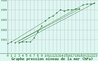 Courbe de la pression atmosphrique pour Lamballe (22)
