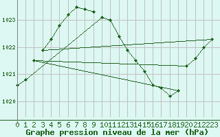 Courbe de la pression atmosphrique pour Manschnow