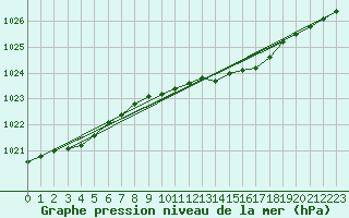 Courbe de la pression atmosphrique pour Sletterhage 