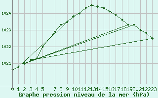 Courbe de la pression atmosphrique pour Sklinna Fyr