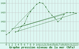 Courbe de la pression atmosphrique pour Lagarrigue (81)