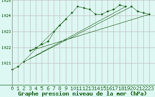 Courbe de la pression atmosphrique pour Belfort-Dorans (90)