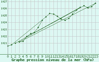Courbe de la pression atmosphrique pour Le Mesnil-Esnard (76)