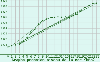 Courbe de la pression atmosphrique pour Quickborn