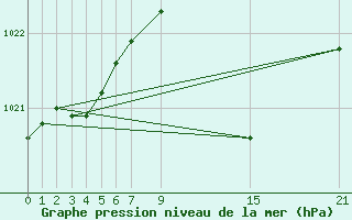 Courbe de la pression atmosphrique pour Villardeciervos