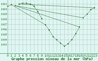 Courbe de la pression atmosphrique pour Aigen Im Ennstal