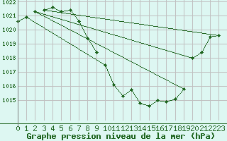 Courbe de la pression atmosphrique pour Lienz