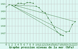 Courbe de la pression atmosphrique pour Brive-Laroche (19)