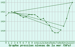 Courbe de la pression atmosphrique pour Muret (31)