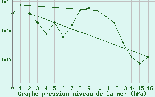 Courbe de la pression atmosphrique pour Castellbell i el Vilar (Esp)