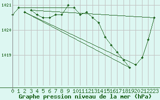 Courbe de la pression atmosphrique pour Angers-Marc (49)