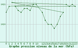 Courbe de la pression atmosphrique pour Herstmonceux (UK)