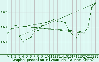 Courbe de la pression atmosphrique pour Rochegude (26)