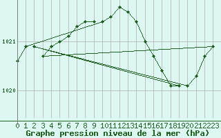 Courbe de la pression atmosphrique pour Xonrupt-Longemer (88)