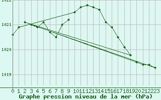 Courbe de la pression atmosphrique pour Pointe de Chassiron (17)