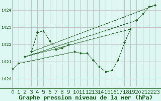 Courbe de la pression atmosphrique pour Fortun