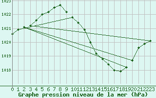 Courbe de la pression atmosphrique pour Orense