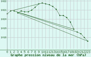 Courbe de la pression atmosphrique pour Dieppe (76)