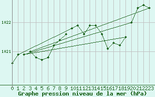 Courbe de la pression atmosphrique pour Mullingar