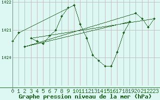 Courbe de la pression atmosphrique pour Neuchatel (Sw)