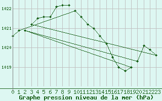 Courbe de la pression atmosphrique pour Claremorris