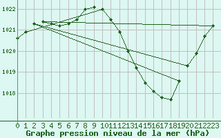 Courbe de la pression atmosphrique pour Eygliers (05)