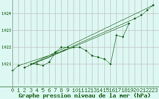 Courbe de la pression atmosphrique pour Decimomannu